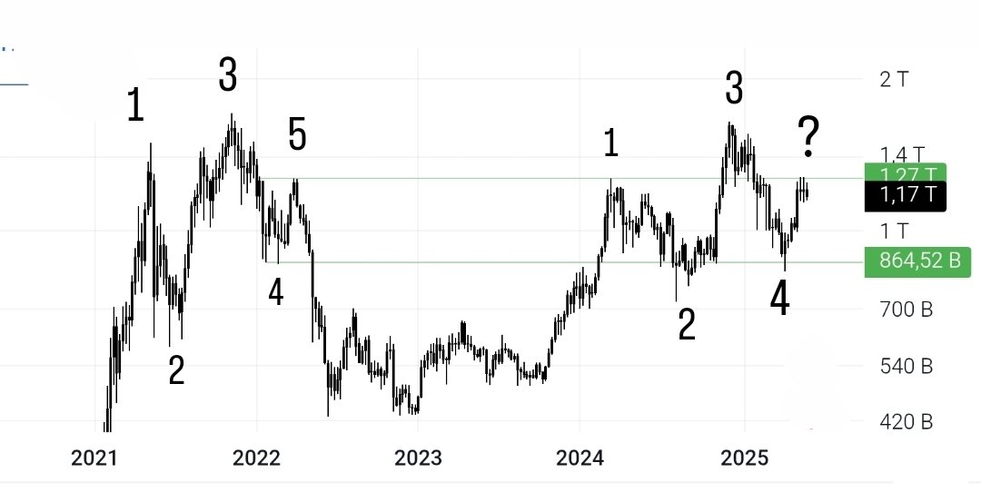 İlginç bir grafik.  Total 2 grafiği 2021-22 fraktalını takip ediyor. Şuan   2025 grafiği 2022 grafiğini 50 gün geriden takip ediyor.   Bunu takip edeceğim.