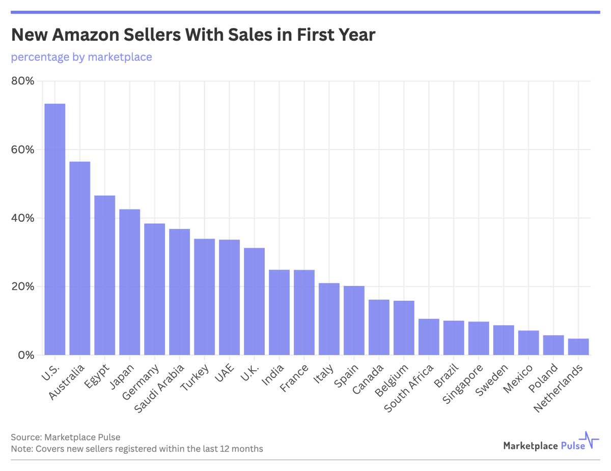 Chris (@cleartheshelf) on Twitter photo 73% of New Amazon Sellers Make Sales Here Nowhere Else Comes Close
You may recall last week I shared a piece from <a href="/MarketplacePuls/">Marketplace Pulse</a> about how Amazon US is the least competitive marketplace in the world at the moment.
A reminder: that's good news. It means there is still a blue 73% of New Amazon Sellers Make Sales Here Nowhere Else Comes Close
You may recall last week I shared a piece from <a href="/MarketplacePuls/">Marketplace Pulse</a> about how Amazon US is the least competitive marketplace in the world at the moment.
A reminder: that's good news. It means there is still a blue