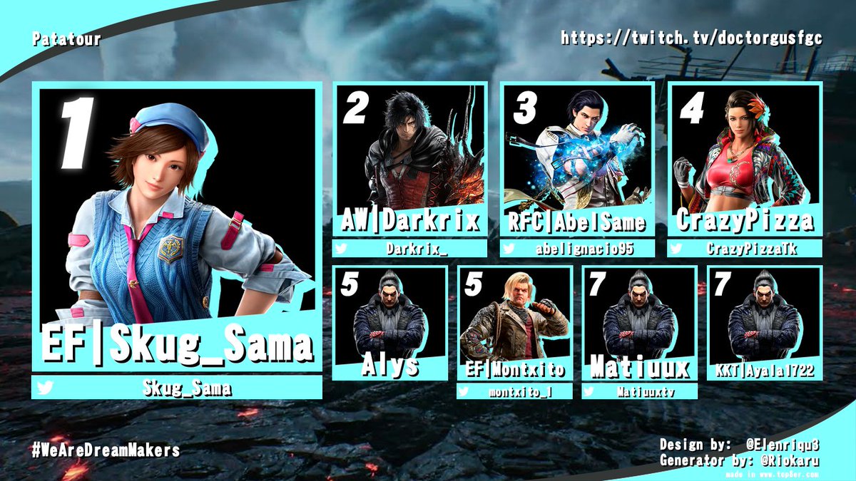 DoctorGusFGC's tweet photo. ¡Así ha terminado el último torneo de Mayo!

🥇 @Skug_Sama 
🥈 @Darkrix_ 
🥉 @abelignacio95 
@CrazyPizzaTk 
Alys
@montxito_1 
@Matiuuxtv 
KKT | Ayala1722

Haré un parón de torneos hasta que tenga ganas de tekkencito otra vez, gracias a todos por participar ❤️

#WeAreDreamMakers https://t.co/GaA9tfTZo0