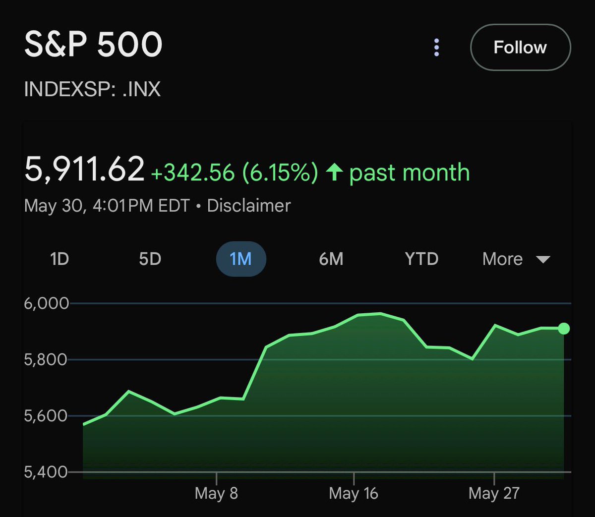 The S&amp;P 500 just had its best month since November 2023.