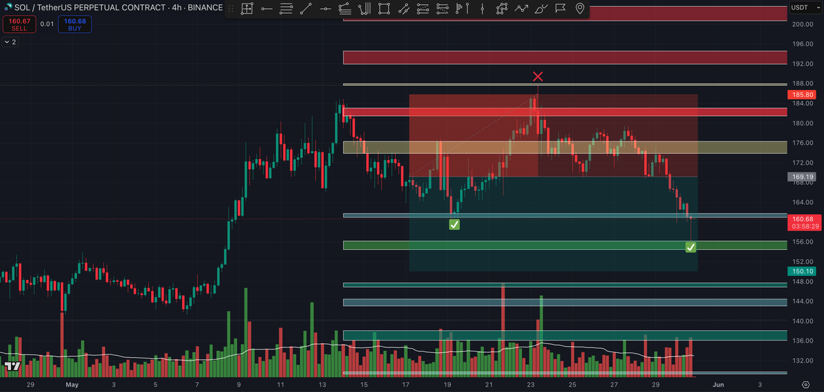 Into_Charts's tweet photo. 🎯❌ SOL/USDT on the 4H – hypothetical short idea got stopped out at $188.00, but price reacted as planned at support zone ($160.00 &amp; $156.00).

This was a market structure study for educational purposes – not financial advice. #Solana #Crypto #Trading #PaperTrading https://t.co/rYpGOnAFRI