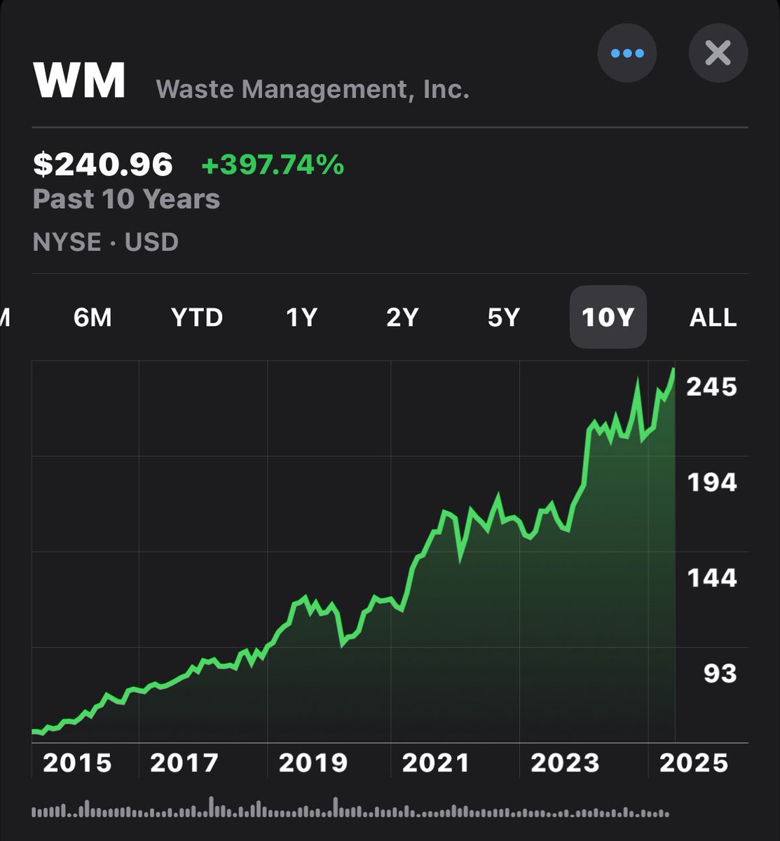 HeroDividend's tweet image. Waste Management $WM hit a new all time high today ♻️