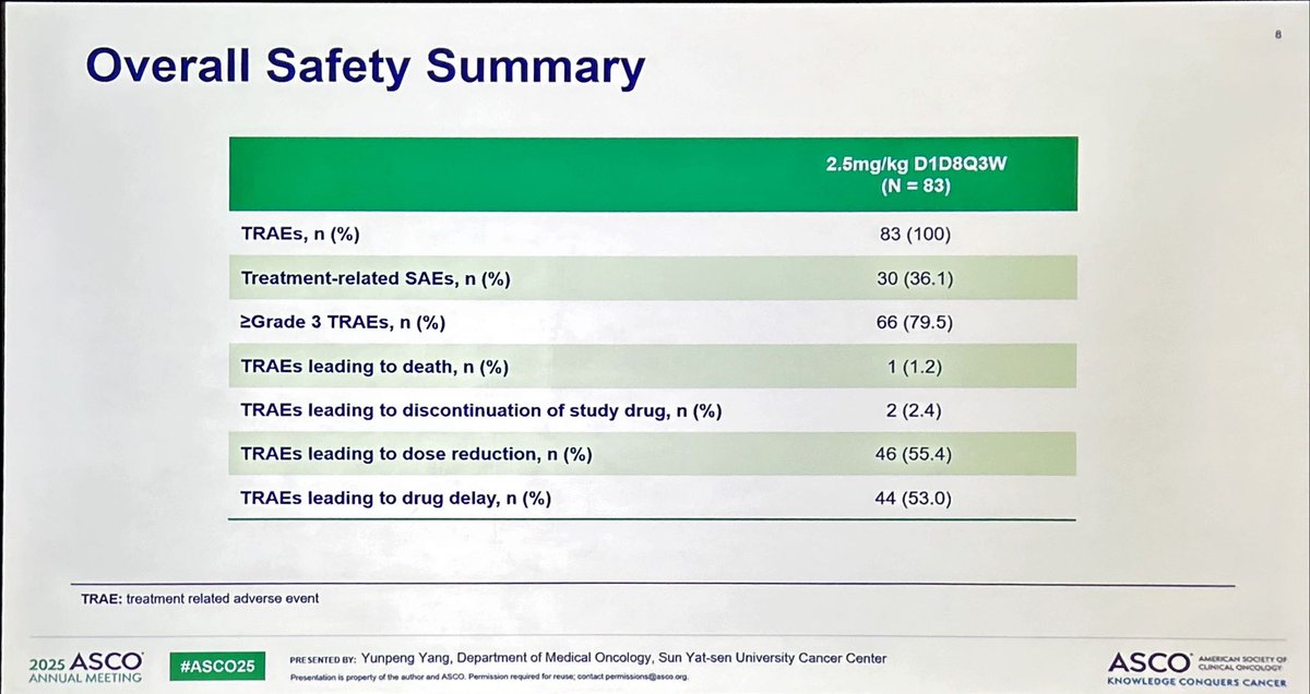 JordiRemon's tweet image. BL-B01D1 bispecific ADC anti EGFR xHER3. Ph1 trial in 🫁 with genomic alt other than common EGFRm. ORR 46%. PFS 7 mo. Despite limited sample in each cohort, data suggest activity of this ADC in NSCLC with AGAs. Pending to improve tox profile (80% G3 TRAEs). icORR? #ASCO25