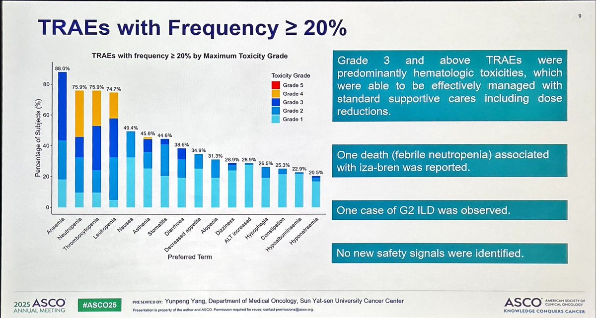JordiRemon's tweet image. BL-B01D1 bispecific ADC anti EGFR xHER3. Ph1 trial in 🫁 with genomic alt other than common EGFRm. ORR 46%. PFS 7 mo. Despite limited sample in each cohort, data suggest activity of this ADC in NSCLC with AGAs. Pending to improve tox profile (80% G3 TRAEs). icORR? #ASCO25