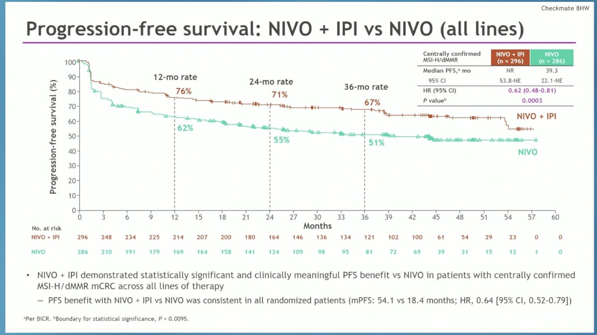 ArndtVogel's tweet photo. NIVO plus IPI vs CTx or NIVO for MSI-H/dMMR mCRC:
#ASCO25
🔎Expanded analyses from CheckMate 8HW
👉ORR N/I vs N71 vs 58%
👉mPFS N/I vs CTx nr vs 30.8 mo
👉mPFS N/I vs N 54 vs 5.9 mo
🧐 Highly effective treatment, acceptable toxicity, supports N/I as SOC
@myESMO https://t.co/qHSHAF4WYI