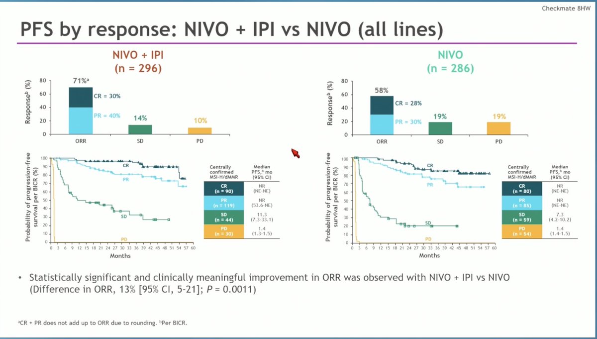 ArndtVogel's tweet photo. NIVO plus IPI vs CTx or NIVO for MSI-H/dMMR mCRC:
#ASCO25
🔎Expanded analyses from CheckMate 8HW
👉ORR N/I vs N71 vs 58%
👉mPFS N/I vs CTx nr vs 30.8 mo
👉mPFS N/I vs N 54 vs 5.9 mo
🧐 Highly effective treatment, acceptable toxicity, supports N/I as SOC
@myESMO https://t.co/qHSHAF4WYI