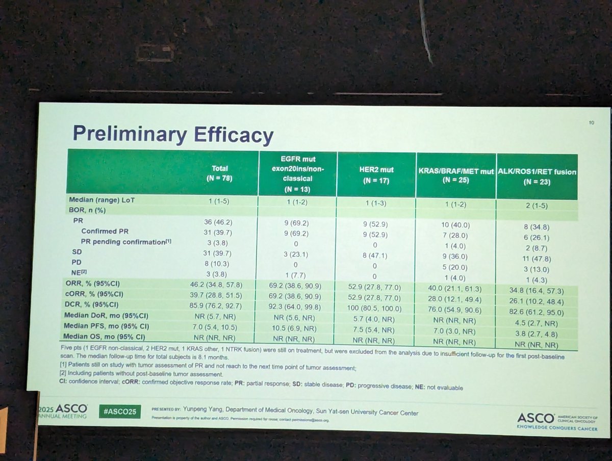 BLB01D1 HER2/EGFR   ADC  with TOPO1 payload in NSCLC with genomic drivers. 67% received 1 prior line of tt
-&gt;  ORR 46.2%, PFS 7 mths 
-&gt; ORR greater in non classical EGFRm 
-&gt; Most seen G3+ AE was hem tox (neutropenia++) 
#ASCO25