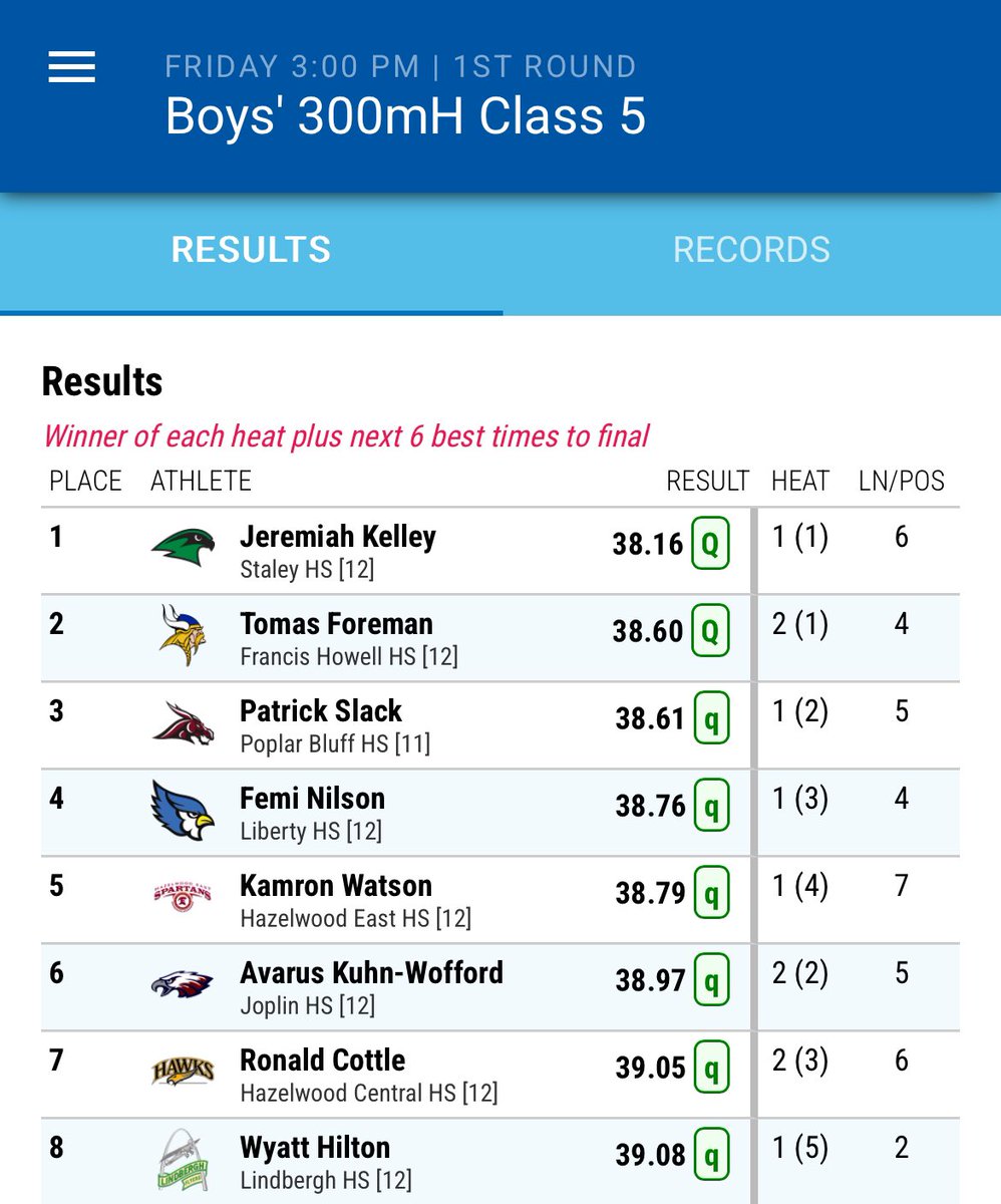 Ronald Cottle is headed to the finals in the 300m hurdles at state! Let’s go, Ronald! #StateBound #HazelwoodCentral #TrackAndField