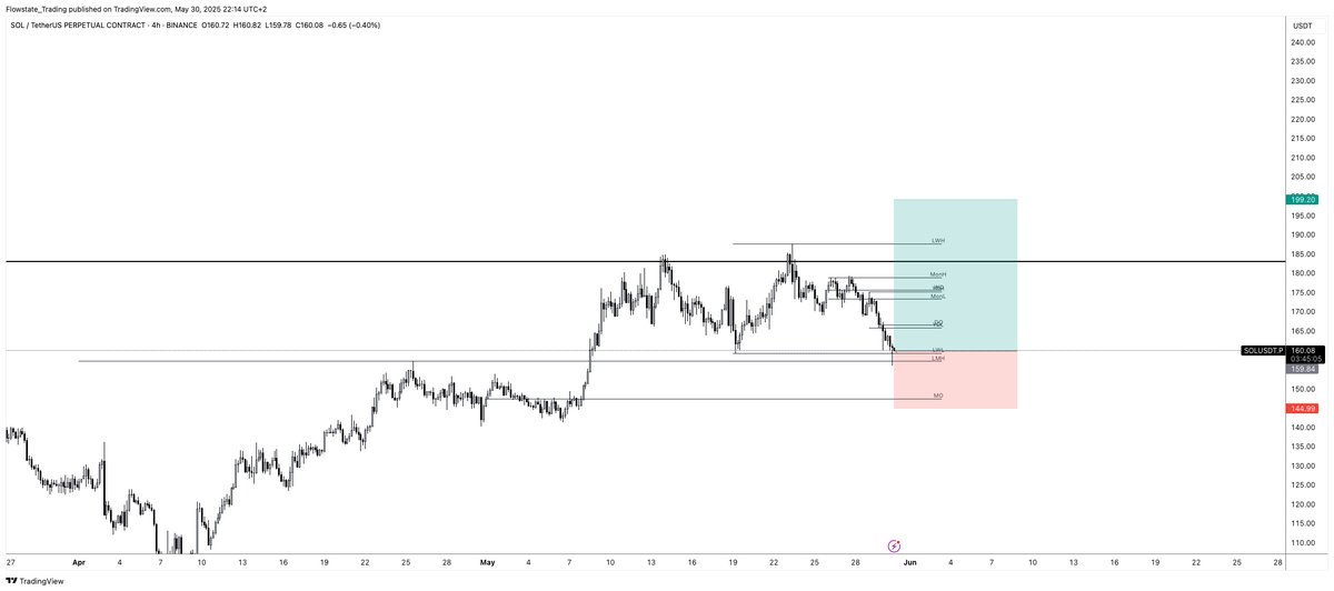 SOL LONG

Swept key lows into previous range.

If the trend is stil up coming weeks this should hold.

Lets see.

$SOL