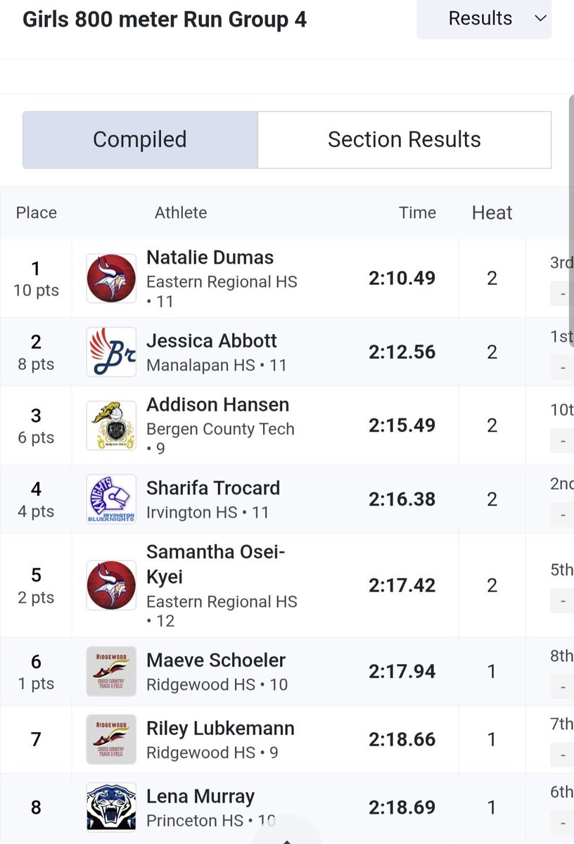 Eastern Girls XC/T&F (@eastern_g_track) on Twitter photo Natalie Dumas is Group 4 State Champion in the 800m Run, running a personal best time of 2:10.49!!! Tessy Osei-Kyei places 5th in 2:17.42!! <a href="/easternviking/">Eastern Athletics & Activities</a> Natalie Dumas is Group 4 State Champion in the 800m Run, running a personal best time of 2:10.49!!! Tessy Osei-Kyei places 5th in 2:17.42!! <a href="/easternviking/">Eastern Athletics & Activities</a>