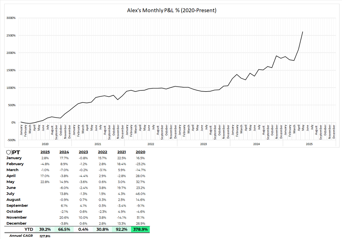 PrimeTrading_'s tweet image. Alex’s PF performance. - May. 2025  📑🛡️
MTD ( +22.78% )
YTD ( +39.18% )
YTD benchmark QQQ (+1.54%)

Well, one hell of a month, AGAIN!! 

Probably the best trading I've put out since 2020. That market was good, but I was definitely in the zone, as proved by MTD stats. I was able…