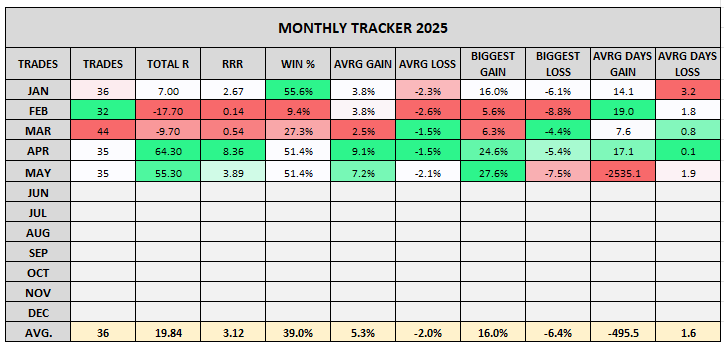 PrimeTrading_'s tweet image. Alex’s PF performance. - May. 2025  📑🛡️
MTD ( +22.78% )
YTD ( +39.18% )
YTD benchmark QQQ (+1.54%)

Well, one hell of a month, AGAIN!! 

Probably the best trading I've put out since 2020. That market was good, but I was definitely in the zone, as proved by MTD stats. I was able…