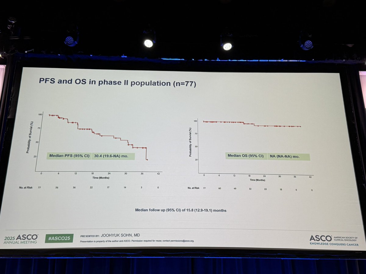 PTarantinoMD's tweet photo. Interesting results from a 1L trial of ET+ribo+ trastuzumab for HR+/HER2+ MBC (n=90). ORR 61%, mPFS 30 months. Confirming what we’re realizing more and more: patients with triple-positive metastatic disease NEED to receive a CDK4/6 inhibitor at part of their 1L treatment. #ASCO25 https://t.co/2im48fJFNw