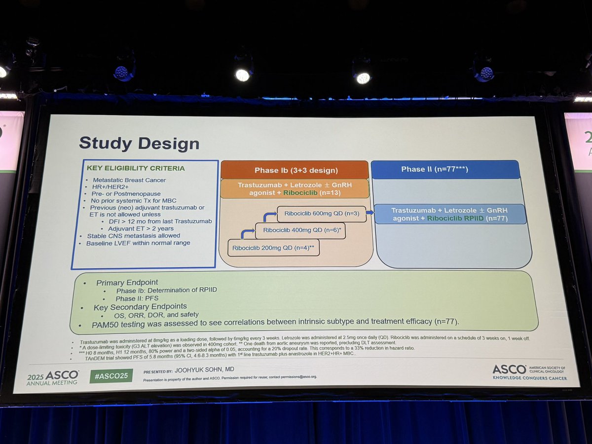 PTarantinoMD's tweet photo. Interesting results from a 1L trial of ET+ribo+ trastuzumab for HR+/HER2+ MBC (n=90). ORR 61%, mPFS 30 months. Confirming what we’re realizing more and more: patients with triple-positive metastatic disease NEED to receive a CDK4/6 inhibitor at part of their 1L treatment. #ASCO25 https://t.co/2im48fJFNw