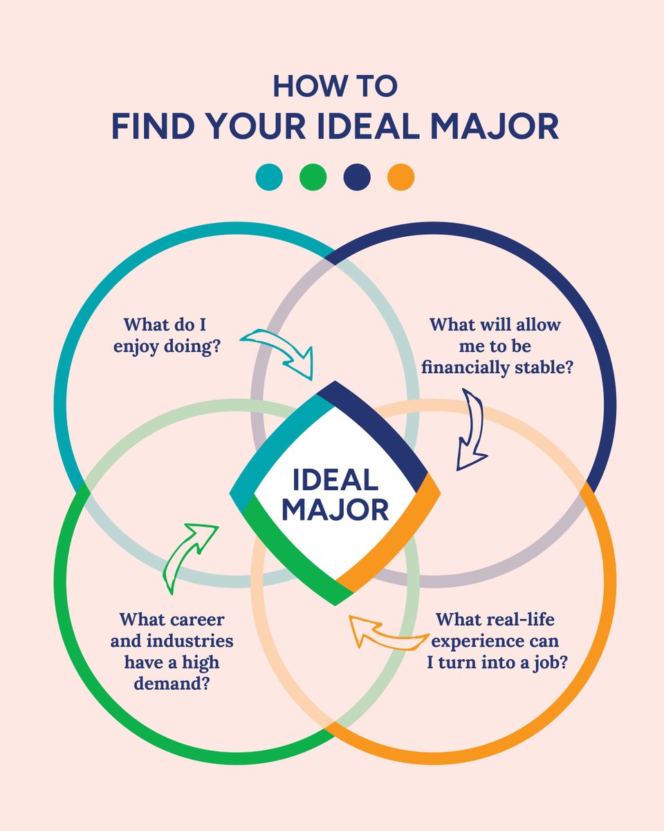 Struggling to choose a major? Where do your answers overlap? That’s your ideal major!💡 Tap to learn more here: bit.ly/choosing-a-col… #findyourpath  #collegeave #collegebound #collegestudent