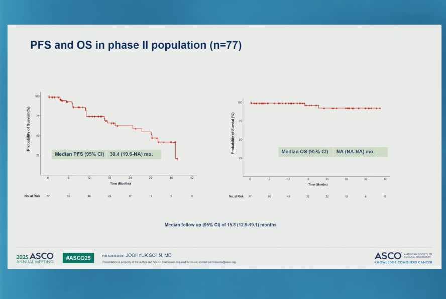 MINI Trial by Dr Sohn shows 30 month PFS is 1st Line ER+, HER2+ MBC with chemotherapy free regimen of tras, letrozole and ribociclib.

Further evidence post-PATINA that optimal targeting of estrogen receptor with CDK4/6 in HER2+, HR+ disease has excellent efficacy. 

#bcsm