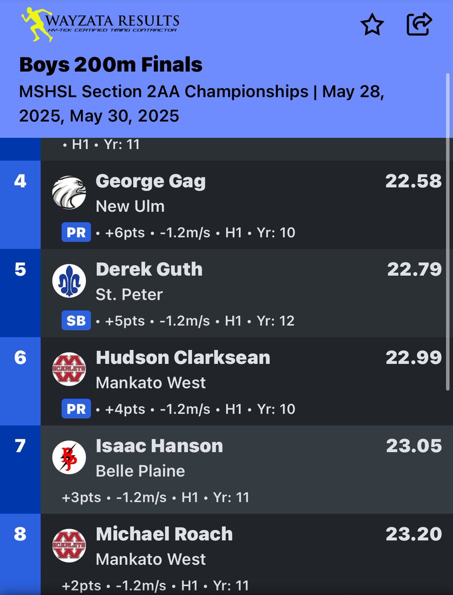 Hudson Clarksean ‘27 (@hudsonclarksean) on Twitter photo Ran a sub 23 200m PR at sections today to end the track season.
<a href="/mwscarletfb/">MW Scarlet Football</a> <a href="/KatoWestBoysTF/">Mankato West Boys T&F</a> <a href="/OJW_Scouting/">PrepRedzone Oliver</a> <a href="/NWahlScouting/">Nate Wahl</a> Ran a sub 23 200m PR at sections today to end the track season.
<a href="/mwscarletfb/">MW Scarlet Football</a> <a href="/KatoWestBoysTF/">Mankato West Boys T&F</a> <a href="/OJW_Scouting/">PrepRedzone Oliver</a> <a href="/NWahlScouting/">Nate Wahl</a>