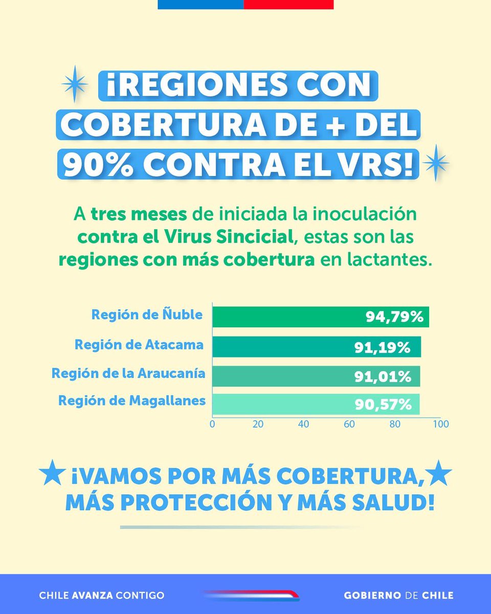 🔴 #TodosPorLaVacunación Agradecemos el gran trabajo realizado por nuestros equipos de salud y compromiso de padres y cuidadores, que permiten que #Magallanes sea una de las 4 regiones con ➕90% de lactantes protegidos contra el #VRS <a href="/ministeriosalud/">Ministerio de Salud</a> <a href="/DPRMagallanes/">Delegación Presidencial Regional de Magallanes</a>