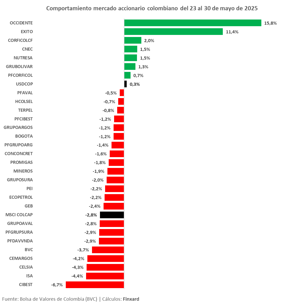 Fin𝕏ard 🔥 (@finxard) on Twitter photo 🚨 ¡Cerramos mayo con movimientos fuertes en la <a href="/bvcColombia/">Bolsa de Valores de Colombia</a>!
📉 Esta semana el #MSCICOLCAP cayó -2,8%, y solo hoy en la subasta de cierre perdió -1,1% por el rebalanceo del índice 📊 Se movieron cerca de COP 330 mil millones 💰
📉 Los que más cayeron:
▪️ CIBEST -6,7%
▪️ ISA 🚨 ¡Cerramos mayo con movimientos fuertes en la <a href="/bvcColombia/">Bolsa de Valores de Colombia</a>!
📉 Esta semana el #MSCICOLCAP cayó -2,8%, y solo hoy en la subasta de cierre perdió -1,1% por el rebalanceo del índice 📊 Se movieron cerca de COP 330 mil millones 💰
📉 Los que más cayeron:
▪️ CIBEST -6,7%
▪️ ISA