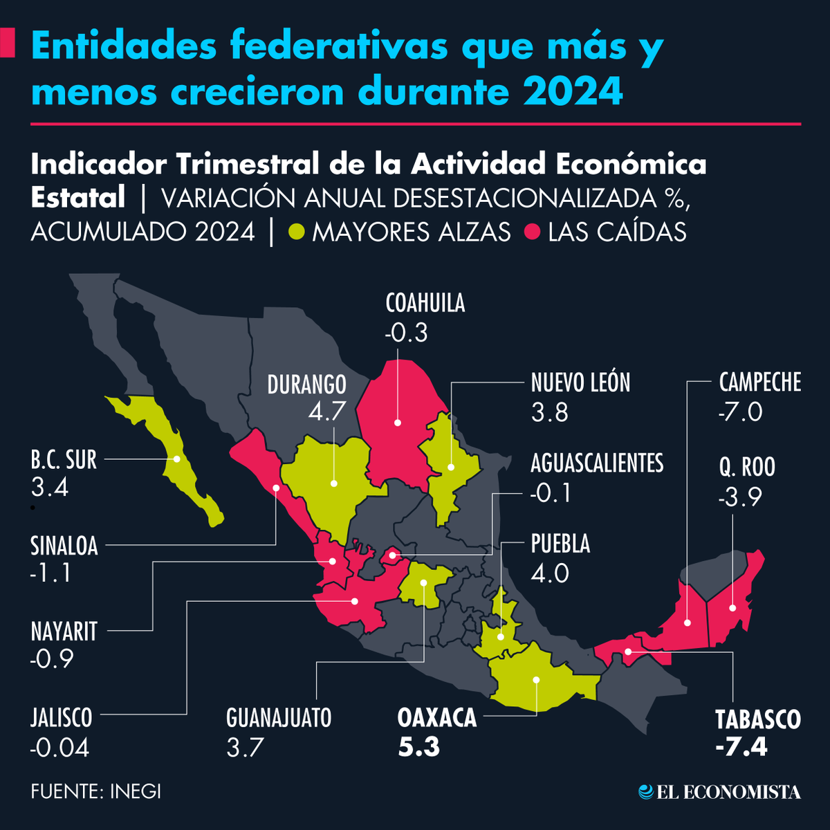 #Estados | Top de entidades federativas que más y menos crecieron durante 2024 📊 bit.ly/4k16E5z