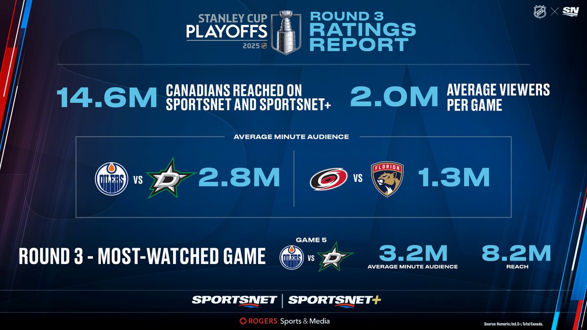 SportsnetPR's tweet image. After 3 Rounds, the 2025 #StanleyCup Playoffs on @Sportsnet have reached 24.4 million Canadians - 61% of the population - with average audiences up 13% vs. last year! 🏒📈