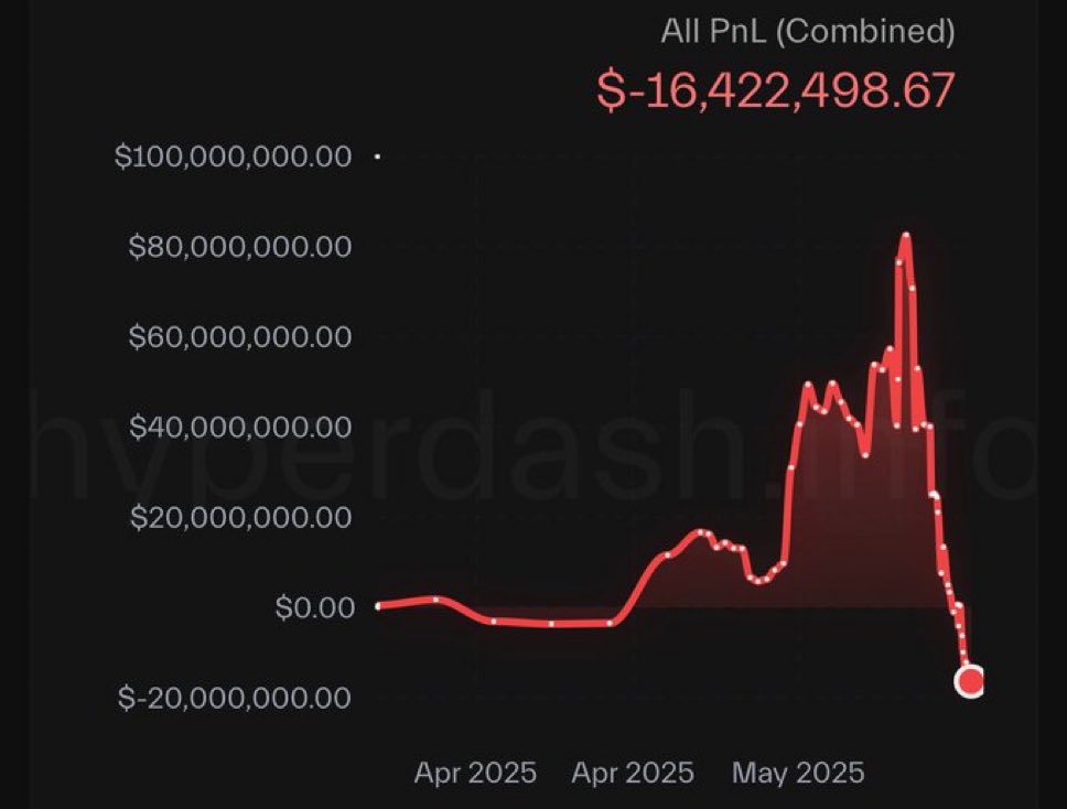 🚨 BTC BLOODBATH: James Wynn’s Long Liquidated 🚨

One of the most watched Bitcoin bulls just got completely wiped out. James Wynn’s mega long was liquidated after BTC dipped below $106K — and it’s sending shockwaves across Crypto X.

Here’s EXACTLY what happened 🧵
#Bitcoin #BTC