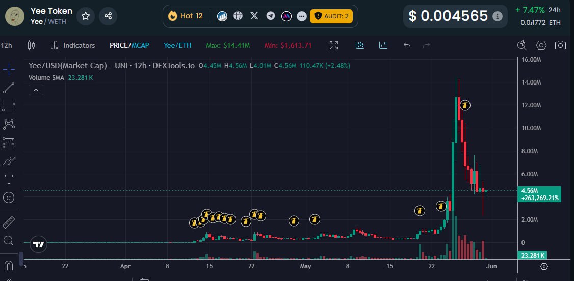 $YEE looking good, had a great run to 14M and now it dipped to 4.4M mcap.

This coin launched 10 days after $PEPE and has videos of PEPE YEE and DOGE going around from before Pepe and yee where born. 

Can do well IMHO, bidded some here