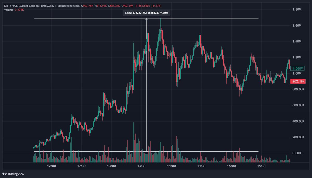 The key to trenching is:

1) Finding narratives 
2) &amp; finding them early

$KITTY -&gt; $22k to $1.7m (75x)
$ANTS -&gt; $31k to $890k (28.7x)
$SBB -&gt; $61k to $1.6m (26.2x)

Learn to develop an eye for what runs

The only way to develop that eye is by putting the hours in ⏲️