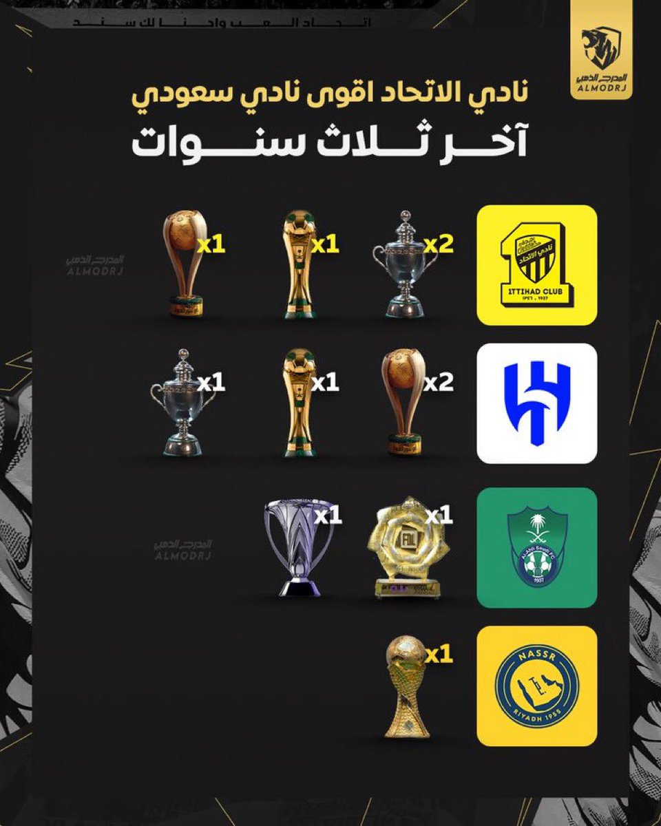 اقل دعم اكثر بطولات 💛💛💛