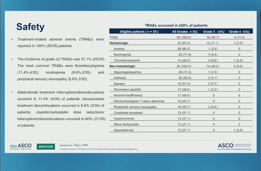 Dr Sarah Sammons (@drsarahsam) on Twitter photo Building off of <a href="/nlinmd/">Nancy Lin, MD</a> and Dr Pablo Leone’s data with carboplatin/bevacizumab in brain metastases.
77% intracranial response rate of carbo, bev, and PD-1 inhibition in TNBC brain metastases shows excellent potential.
Time to try this with bispecifics.
#bcsm #ASCO25 Building off of <a href="/nlinmd/">Nancy Lin, MD</a> and Dr Pablo Leone’s data with carboplatin/bevacizumab in brain metastases.
77% intracranial response rate of carbo, bev, and PD-1 inhibition in TNBC brain metastases shows excellent potential.
Time to try this with bispecifics.
#bcsm #ASCO25