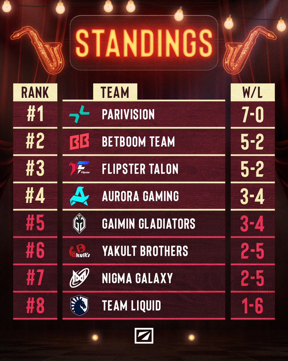 After 2 intense tiebreakers, we can put Group Stage 2 behind us, and prepare ourselves for the Playoffs! 🙌

Here's how the teams ended the 2nd phase of #DreamLeague S26... 👀

#RoadToEWC