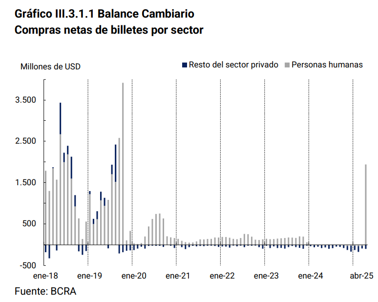 En abril las “Personas humanas” compraron dólares por USD 2.048 millones. Algo de 1 millón de personas.

Habíamos normalizado la anormalidad.