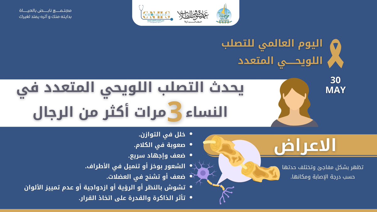 Sc_cnhs's tweet photo. التصلب اللويحي المتعدد هو اضطراب مناعي مزمن يهاجم غلاف الميالين الذي يحيط بالألياف العصبية في الدماغ والنخاع الشوكي.
يؤدي هذا الهجوم إلى تباطؤ أو توقف الإشارات العصبية، مما يسبب أعراضًا متنوعة مثل ضعف العضلات، فقدان التوازن، واضطرابات الرؤية.
يصيب النساء أكثر من الرجال بثلاثة أضعاف، وعادةً يبدأ ظهوره بين سن 20 إلى 40 عامًا.

#جامعة_جازان
#عمادة_شؤون_الطلاب
#نشاطكم_يميزنا
#نادي_التمريض_والعلوم_الصحية