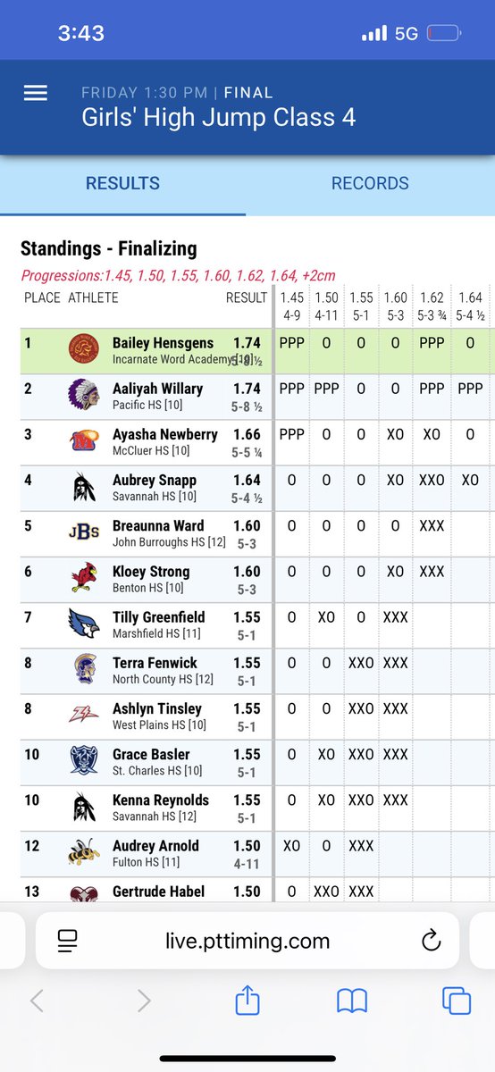 Pacific’s Aaliyah Willary ends second in the Class 4 girls high jump on tiebreaker criteria.