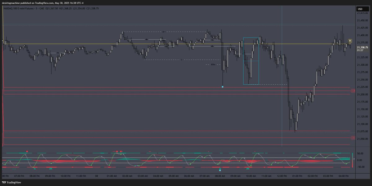 desiringmachine's tweet photo. $NQ 05/30/25
#SDZones + #OscillatorMatrix (by @notprofgreen )
#DWMSD #DWMAVGHL #NQStats
#HourRetracement #ALN #NoonCurve #IBB #RTH https://t.co/ZIvSrgG5O8