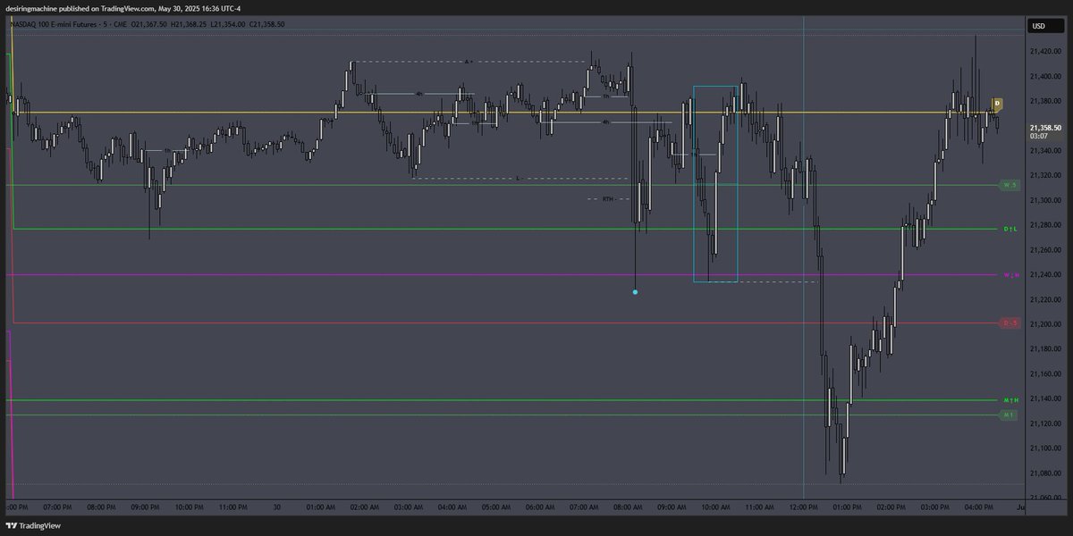 desiringmachine's tweet photo. $NQ 05/30/25
#SDZones + #OscillatorMatrix (by @notprofgreen )
#DWMSD #DWMAVGHL #NQStats
#HourRetracement #ALN #NoonCurve #IBB #RTH https://t.co/ZIvSrgG5O8