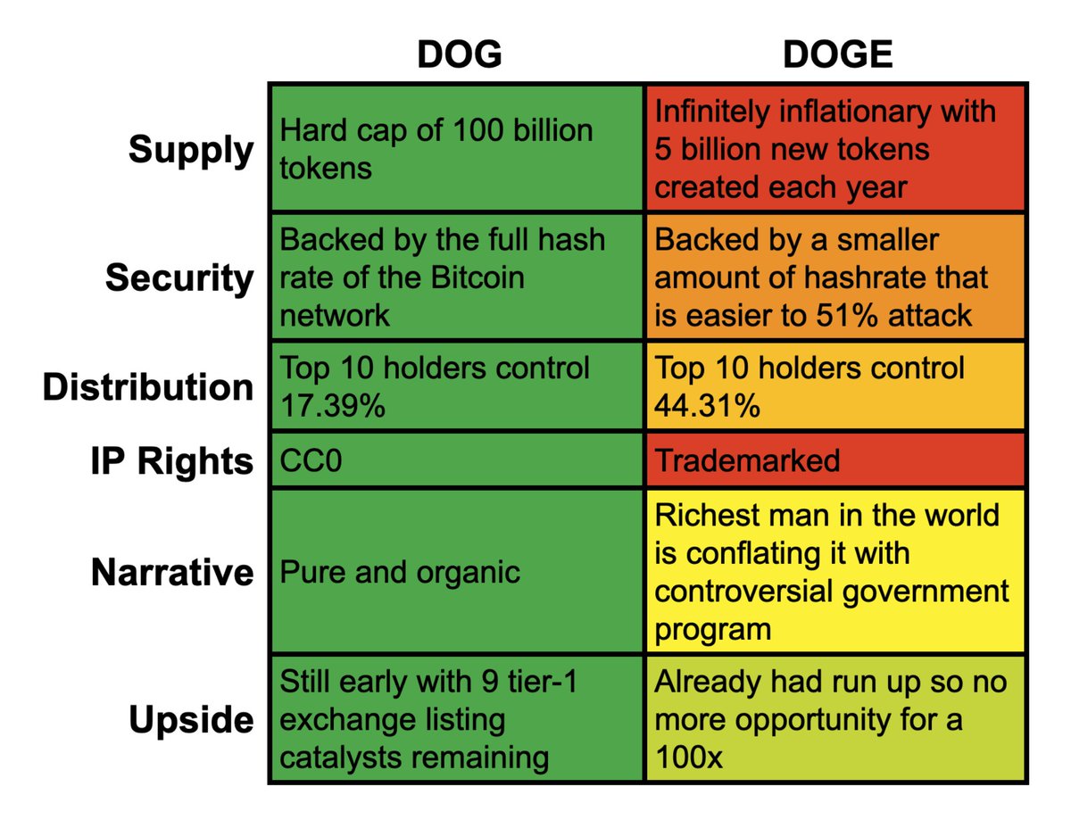 $DOG vs DOGE