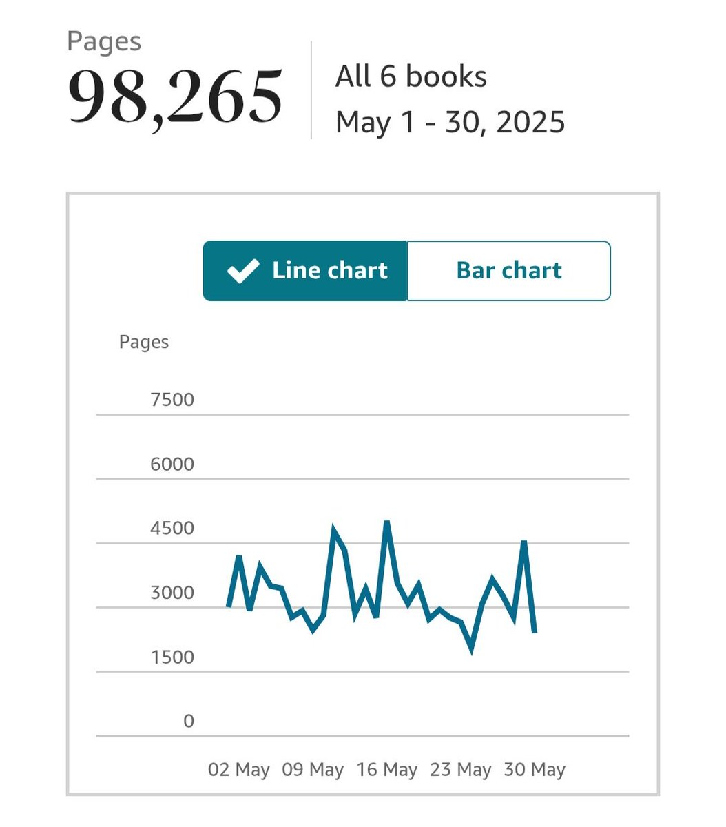 We've been a hair away from 100k pages read on Kindle Unlimited each of the last two months... 😅

Will this be the month?!

If you like cozy fantasy, take a chance on my book Guard in the Garden. 🪴