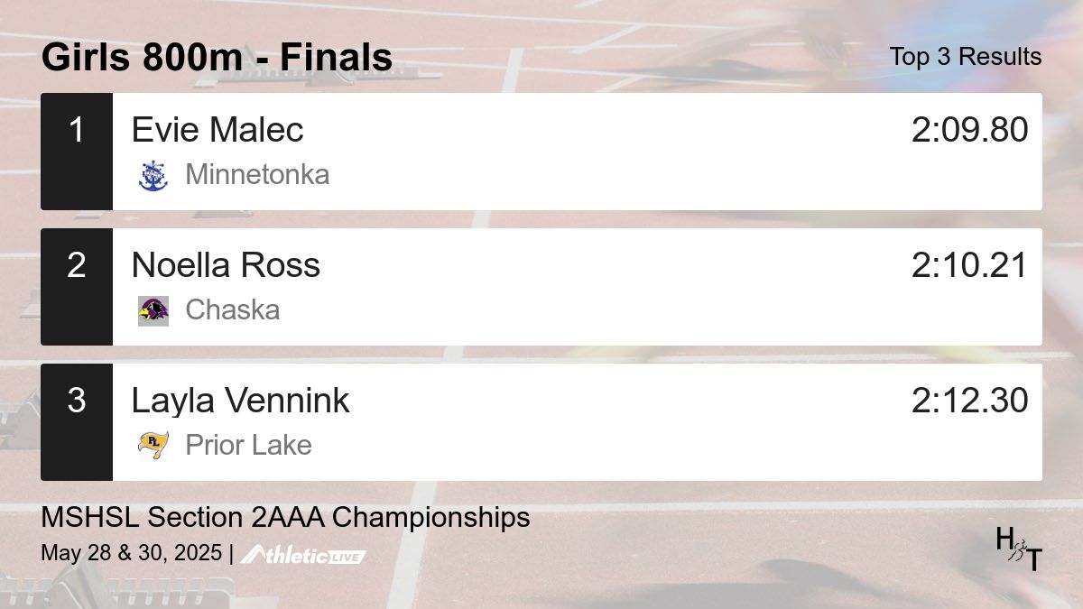 Full results for the Girls 800m - Finals are available. heros.anet.live/e5wa01

MSHSL Section 2AAA Championships