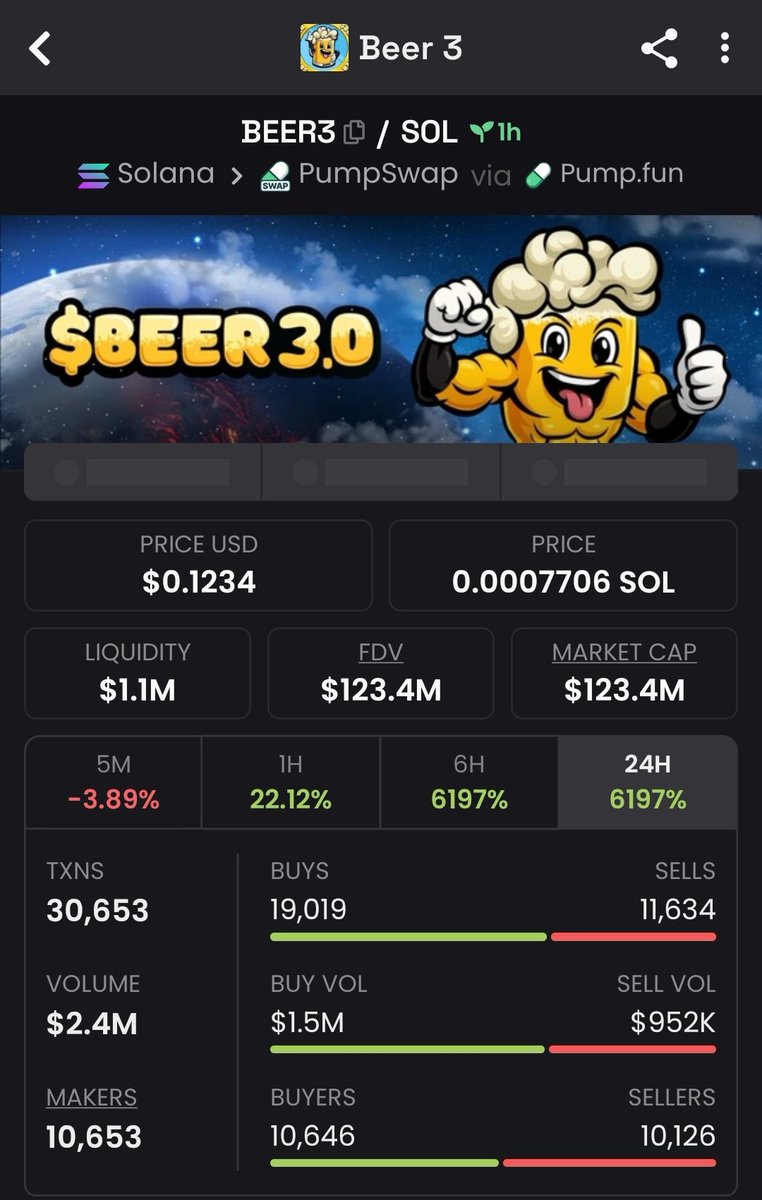 CradyxCoins's tweet photo. #BEER3 $65K - $123.4M
Called it. Rode it. Still holding.
Don't cry now - FOLLOW ME + join the TG before the next liftoff.#crypto https://t.co/KS4JxiRzm0