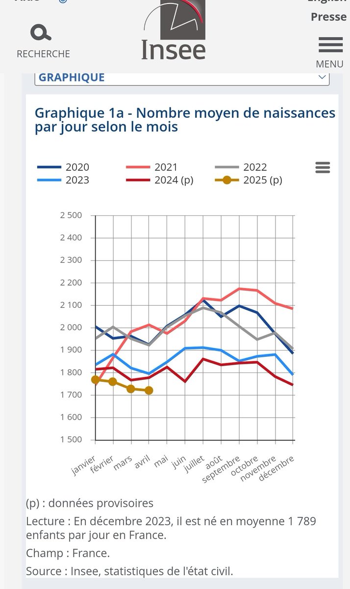 En avril 2025, 51 605 naissances ont eu lieu en France, soit 1 720 naissances en moyenne par jour. Baisse de 3,2 % par rapport à avril 2024. Il s’agit du 34e mois consécutif où le nombre de naissances quotidien moyen est inférieur à celui du même mois un an auparavant.