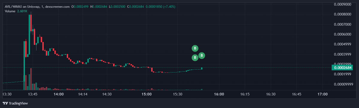 $AVIL

I've had me eye on this one! Thought I had WL...

Bought this on the thought this is a huge dip!!

They Building IMO

#NFA #DYOR