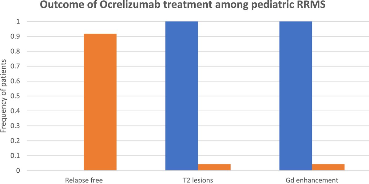 Does ocrevus work in pediatric MS?  This case series (n= 24) showed low rates of relapses (0.08 per person per year).  Disability as measured by EDSS stabilized in 75% and improved in 16.7% pubmed.ncbi.nlm.nih.gov/40435665/