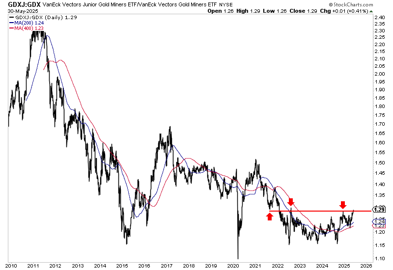 GDXJ vs. GDX is breaking out of a +3-year-long base
