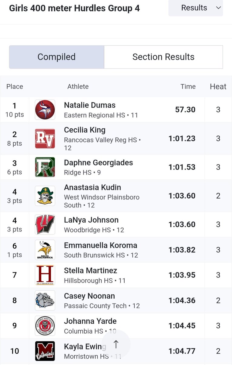 Eastern Girls XC/T&F (@eastern_g_track) on Twitter photo Natalie Dumas is Group 4 State Champion in the 400m Hurdles by breaking the meet record and bettering her personal best time by over a second, clocking in a 57.30!!!! <a href="/easternviking/">Eastern Athletics & Activities</a> Natalie Dumas is Group 4 State Champion in the 400m Hurdles by breaking the meet record and bettering her personal best time by over a second, clocking in a 57.30!!!! <a href="/easternviking/">Eastern Athletics & Activities</a>
