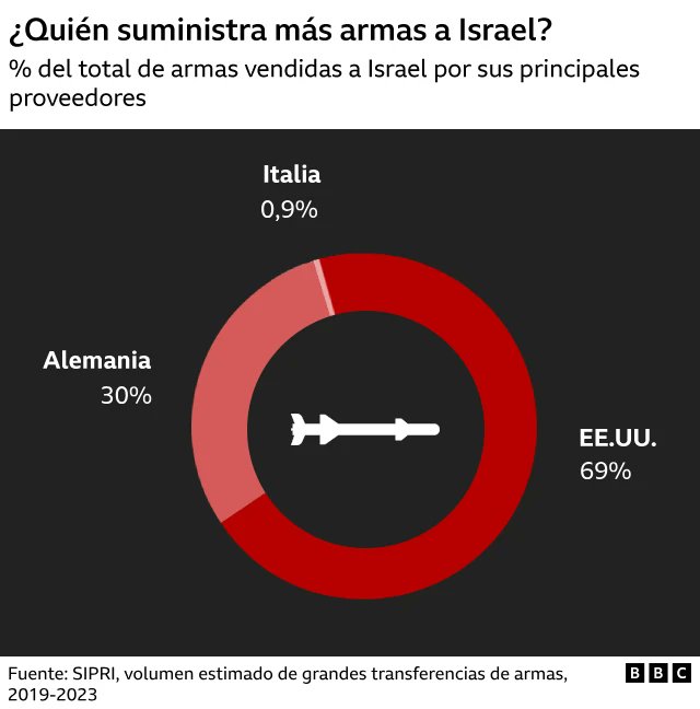 Es muy triste el sufrimiento del pueblo de Palestina, pero igual de triste es que Occidente se venda como democracia y sea quién alimente este genocidio sionista.