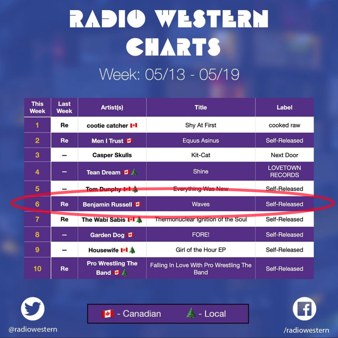 Benjamin Russell (@mtl_bar) on Twitter photo Tune in to Father To Son to hear all this great music on <a href="/radiowestern/">Radio Western</a> !
WAVES website: tcbe.ca/waves/
Bandcamp: benjaminrussell.bandcamp.com/album/waves-20…
Everywhere: song.link/benjaminrussel…
GENTLE MAN video: youtube.com/watch?v=x2hz34…
#artpop #electropop #poprock #canada Tune in to Father To Son to hear all this great music on <a href="/radiowestern/">Radio Western</a> !
WAVES website: tcbe.ca/waves/
Bandcamp: benjaminrussell.bandcamp.com/album/waves-20…
Everywhere: song.link/benjaminrussel…
GENTLE MAN video: youtube.com/watch?v=x2hz34…
#artpop #electropop #poprock #canada