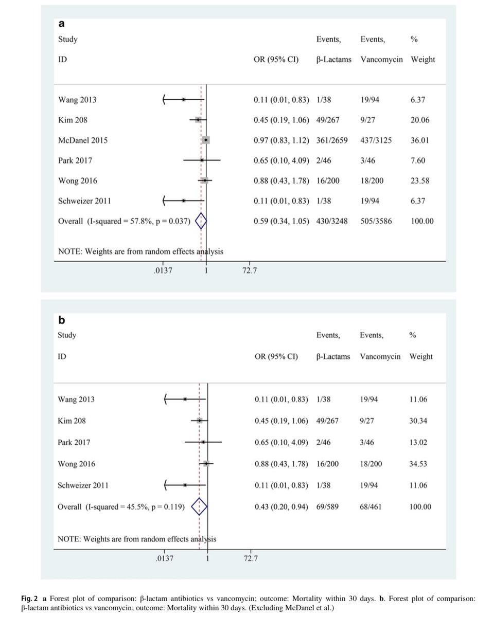 β‑lactam antibiotics vs vancomycin in treating methicillin‑sensitive staphylococcus aureus bloodstream infections

🔺"Broader" spectrum ≠ better outcomes!

doi.org/10.1007/s10096…