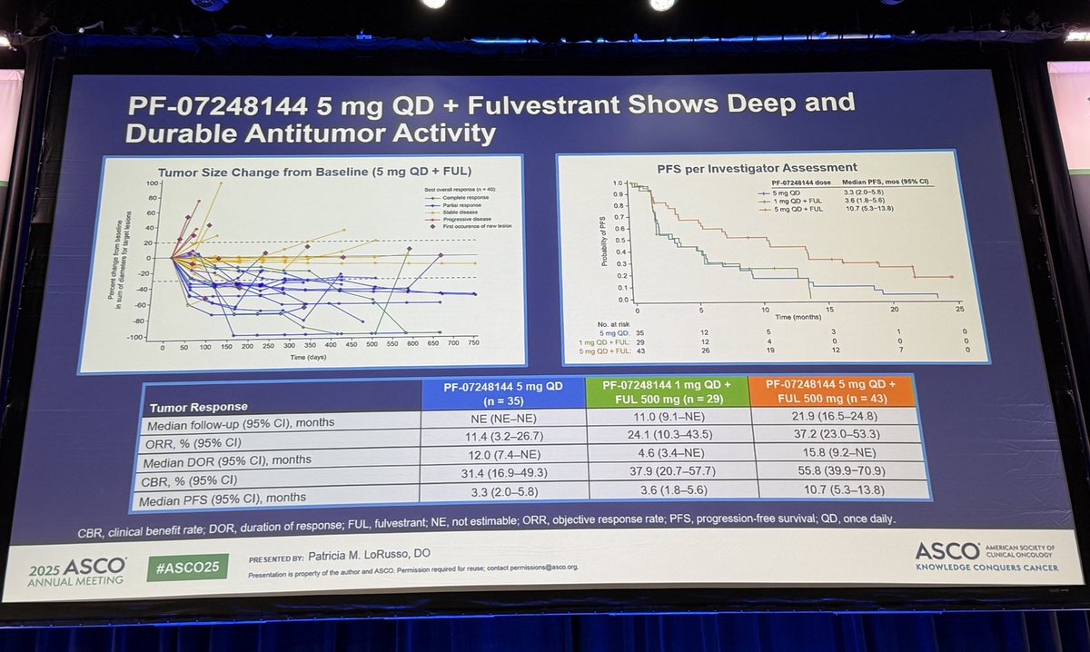 Paolo Tarantino (@ptarantinomd) on Twitter photo Very promising data with KAT6 inhibition + fulvestrant presented by Pat LoRusso. Among 43 pts with HR+/HER2- MBC, all with prior CDK4/6i, ORR was 37%, mPFS 10.7 months. Main toxicity: 74% with dysgeusia (paging <a href="/antgiorda/">Antonio Giordano, MD PhD</a> for the pronunciation of this tox). #ASCO25 Very promising data with KAT6 inhibition + fulvestrant presented by Pat LoRusso. Among 43 pts with HR+/HER2- MBC, all with prior CDK4/6i, ORR was 37%, mPFS 10.7 months. Main toxicity: 74% with dysgeusia (paging <a href="/antgiorda/">Antonio Giordano, MD PhD</a> for the pronunciation of this tox). #ASCO25