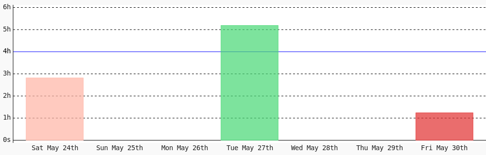 AustinWalkker's tweet photo. Today I coded 1 hr 14 mins towards my @WakaTime goal of coding 4 hrs per day except monday, saturday, sunday, thursday, wednesday #LearnToCode #devlife #programming https://t.co/Uc8vTLLnVY https://t.co/gA6ypc3Scu